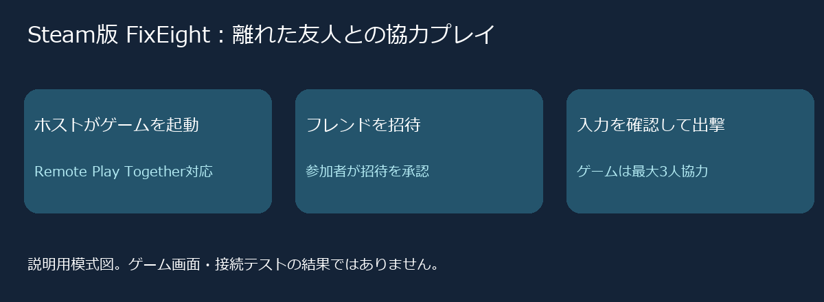 ホストのゲーム起動、フレンド招待、入力確認の順で協力プレイを準備する模式図